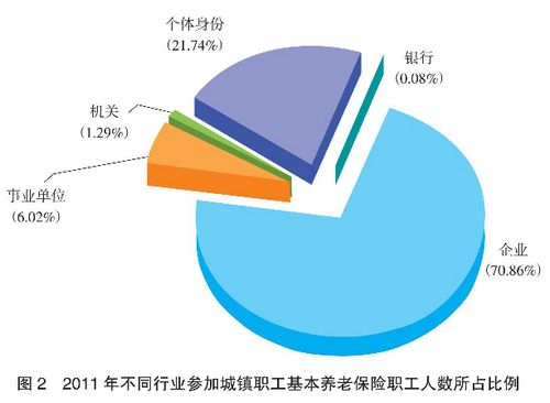 2011年銀行業(yè)參加城鎮(zhèn)養(yǎng)老保險人數(shù)同比降0.5%