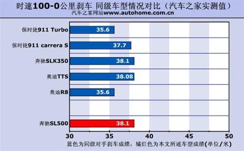 ����܇Ҳ�ܺ����������Ȝy(c��)ԇ���YSL500 ��܇֮��
