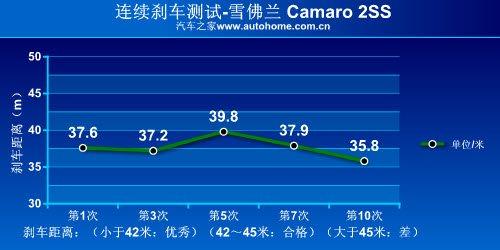 ��������(gu��)؛ �y(c��)ԇѩ���mCamaro���S���� ��܇(ch��)֮��
