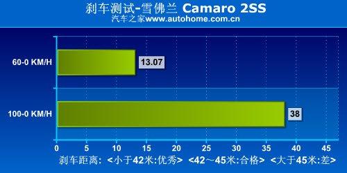 ��������(gu��)؛ �y(c��)ԇѩ���mCamaro���S�䣡 ��܇(ch��)֮��