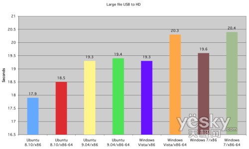 圖為:大文件由USB設(shè)備寫入硬盤的時間對比