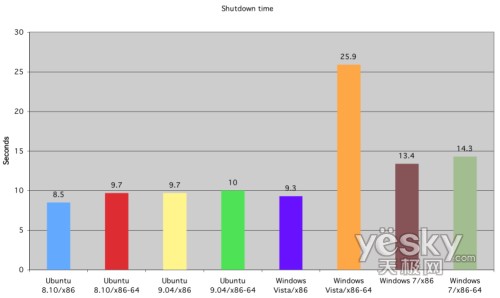 圖為:系統(tǒng)關(guān)機(jī)時間對比