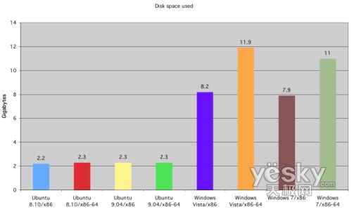 圖為:硬盤空間的占用情況對比