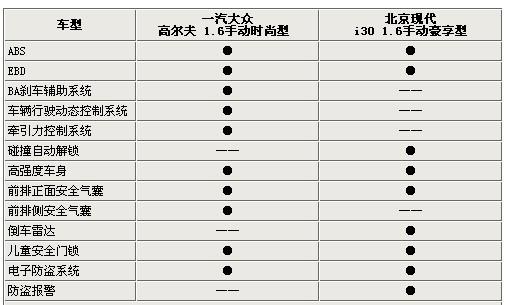 只差2000元 高爾夫6代/現(xiàn)代i30選擇誰(shuí)