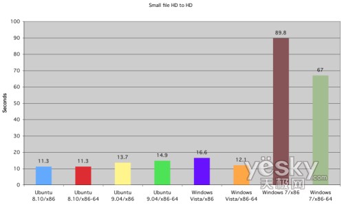 圖為:小文件在同一硬盤中拷貝的時間對比