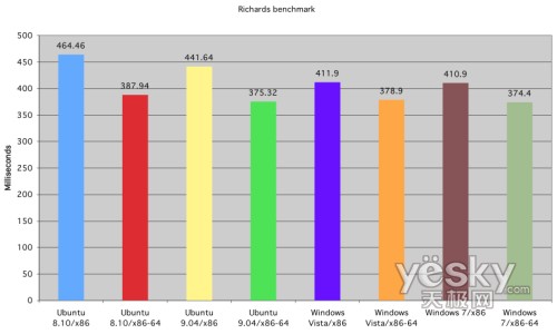 圖為:跨平臺(tái)Python接口的Richards基準(zhǔn)測試