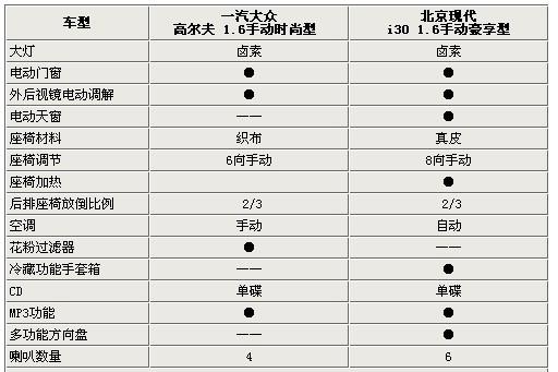 只差2000元 高爾夫6代/現(xiàn)代i30選擇誰(shuí)