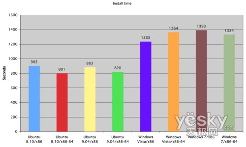 圖為:安裝時(shí)間對(duì)比