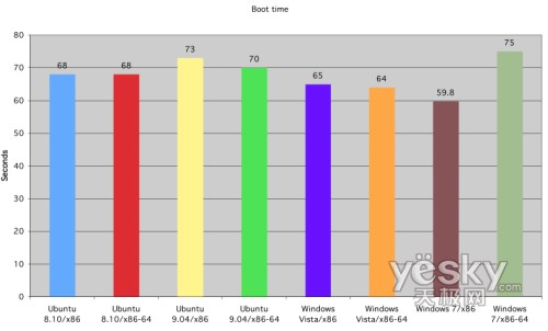 圖為:系統(tǒng)啟動時間對比
