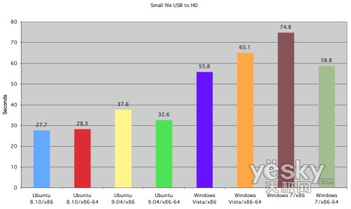 圖為:小文件由USB設(shè)備寫入硬盤的時間對比
