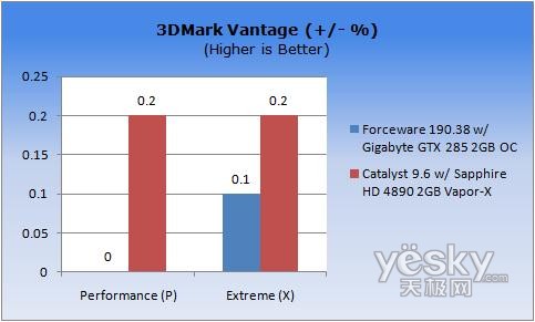 圖為:3DMark Vantage