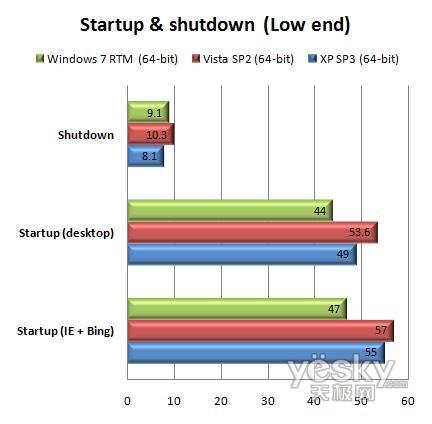 64位Windows7 RTM/Vista/XP性能對比