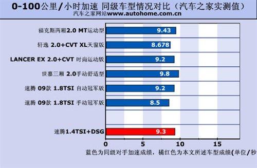 �ͺ�/���ܶ����e(cu��)���y(c��)ԇ���v1.4TSI+DSG ��܇(ch��)֮��