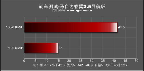 動力足夠/油耗經濟 深度測試馬自達睿翼