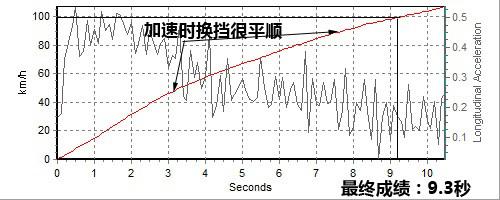 動力足夠/油耗經濟 深度測試馬自達睿翼