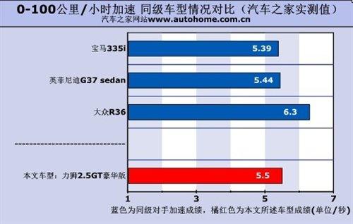 ���ܱ��F(xi��n)���˳��@ �y(c��)ԇ˹�������{2.5GT ��܇֮��