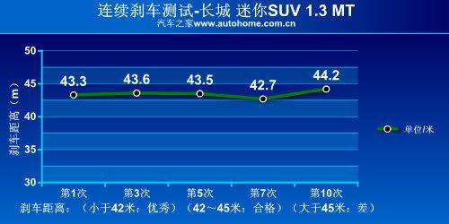 最小的suv——測(cè)試長城迷你suv 1.3 mt 汽車之家 最小的suv——測(cè)試長城迷你suv 1.3 mt 汽車之家